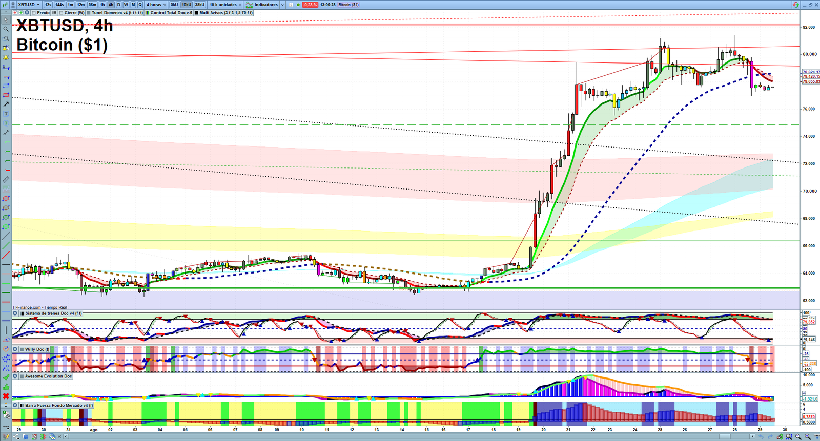 Bitcoin H4 technical analysis chart showing short-term crypto market structure and intraday price action
